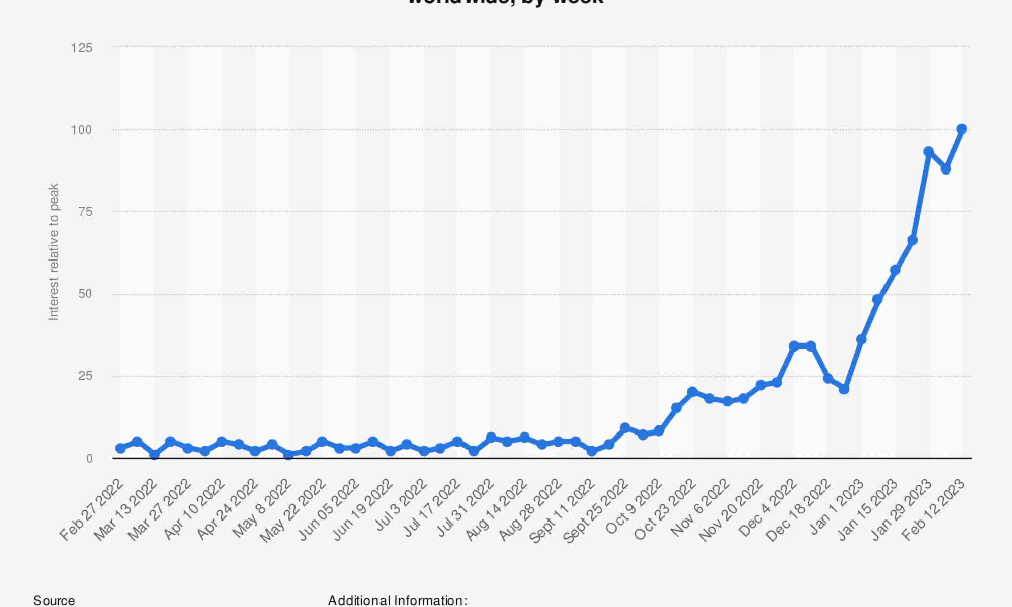 Interest in generative AI on Google searches from February 2022 to February 2023 worldwide, by week Interest in generative AI on Google searches from February 2022 to February 2023 worldwide, by week