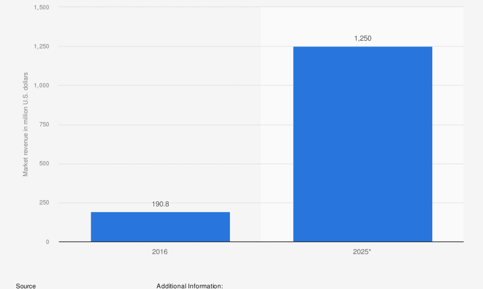 Chatbot market worldwide 2016-2025 Chatbot market worldwide 2016-2025