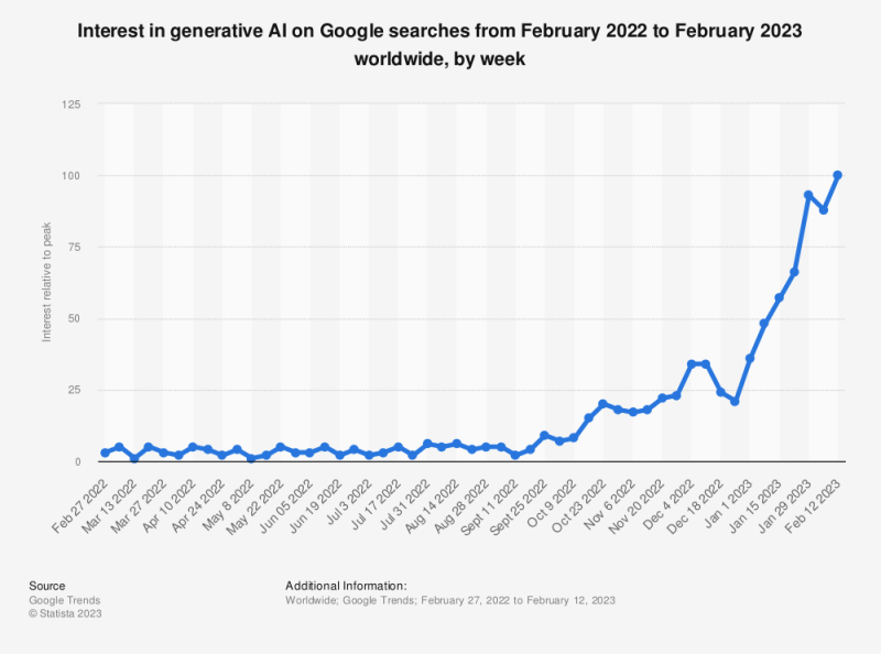 Interest in generative AI on Google searches from February 2022 to February 2023 worldwide, by week Interest in generative AI on Google searches from February 2022 to February 2023 worldwide, by week
